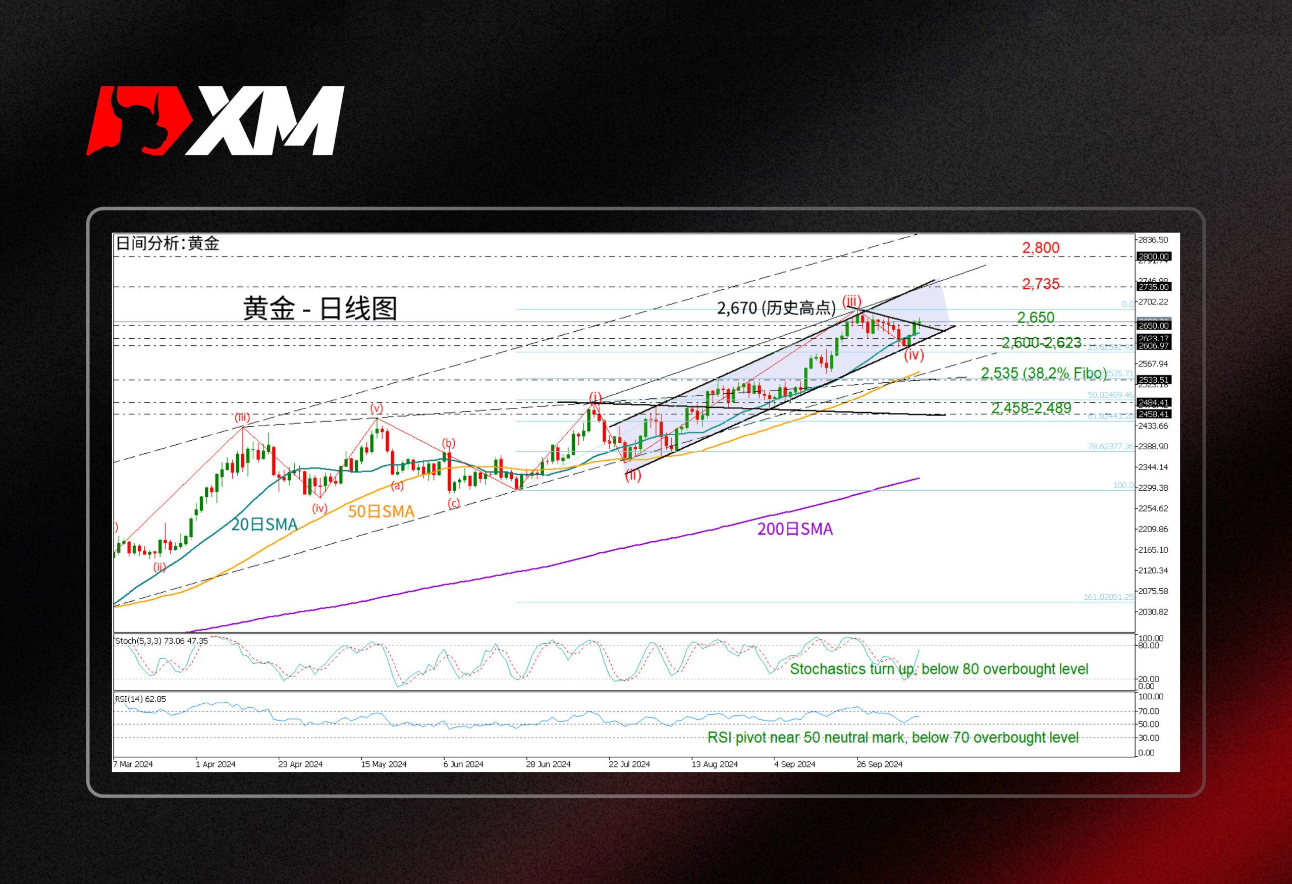 XM官网:技术分析 – 黄金有望再次看涨