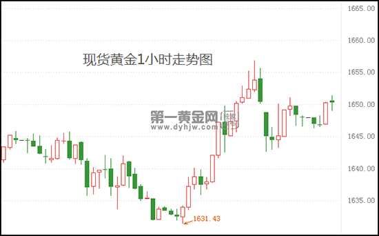 制造业数据接近停滞?美联储本周料仍将加息75基点 现货黄金暂守1650(2024年12月03日)